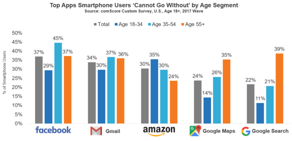 Apps Users Cannot Go Without Apps Users Cannot Go Without