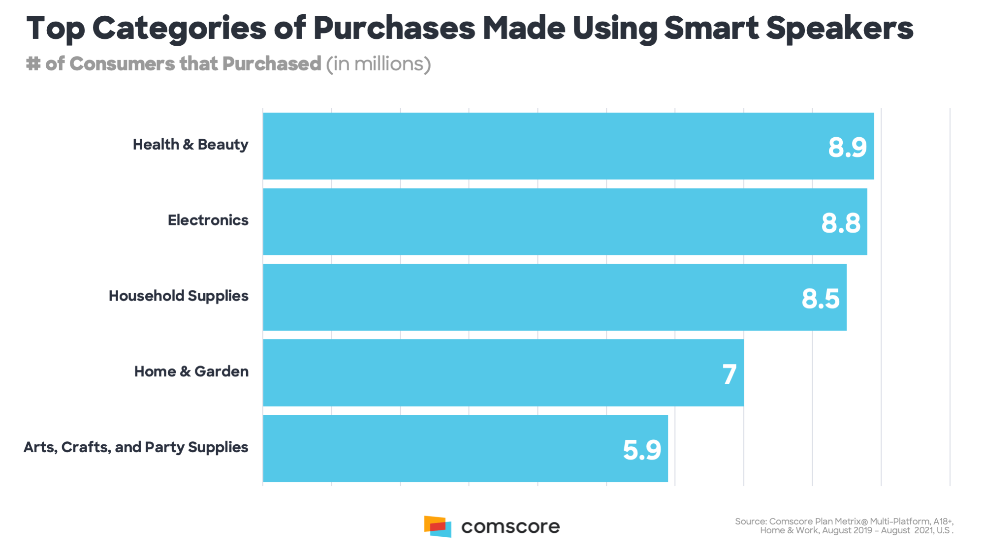 Top Categories of Purchases Made Using Smart Speakers