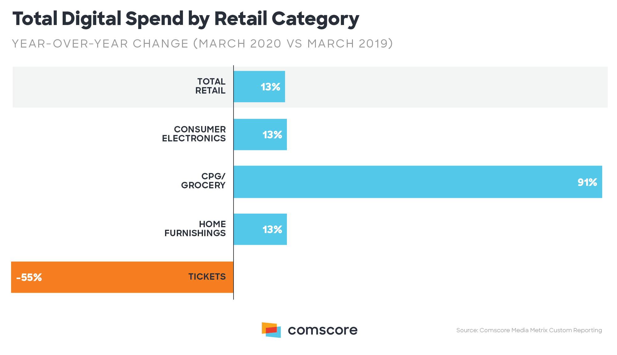 Top Digital Spend by Retail Category Top Digital Spend by Retail Category