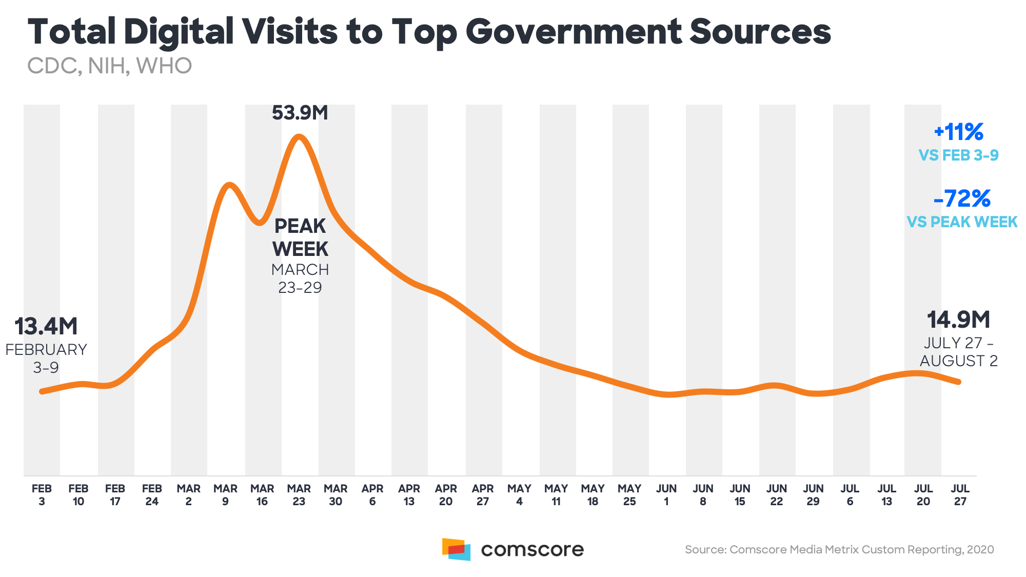 Top Digital Visits to Top Government Sources