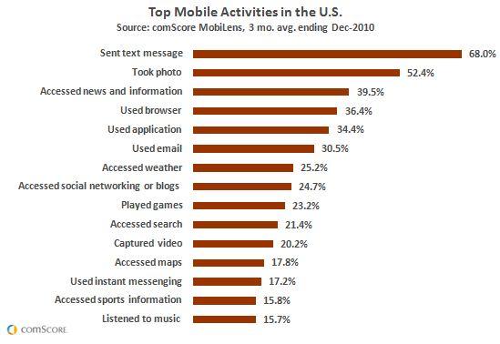 Top Mobile Activities in the U.S. Top Mobile Activities in the U.S.