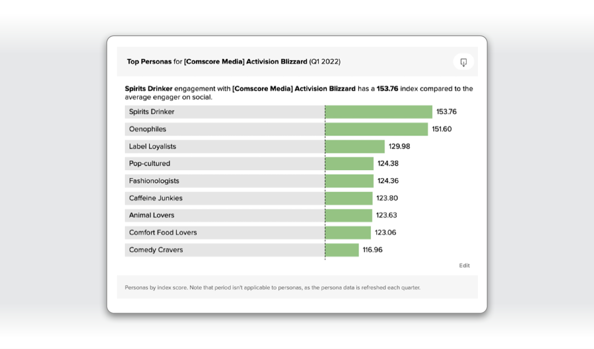 Top Personas for Comscore Media Activision Blizzard