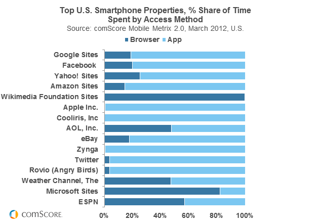 Top US smartphone properties Top US smartphone properties