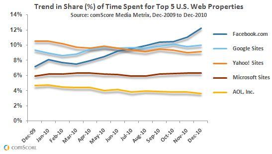 Top 5 Web Properties US Dec 2009 - Dec 2010 Top 5 Web Properties US Dec 2009 - Dec 2010