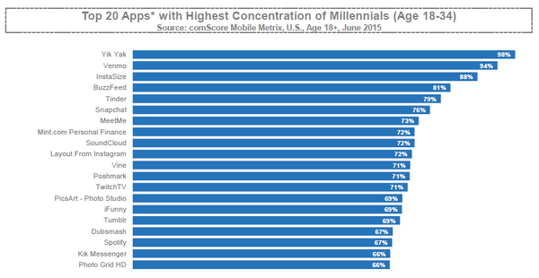 Venmo Buzzfeed Tinder And Snapchat Among The Top 20 Apps With