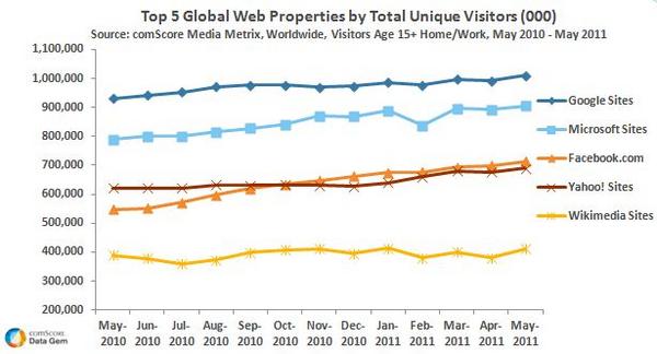 Top 5 Global Web Properties