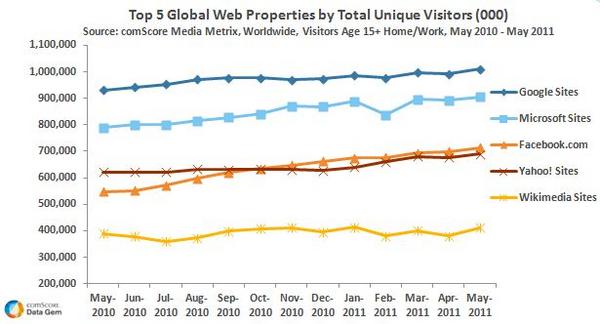 Top 5 Global Web Properties Top 5 Global Web Properties