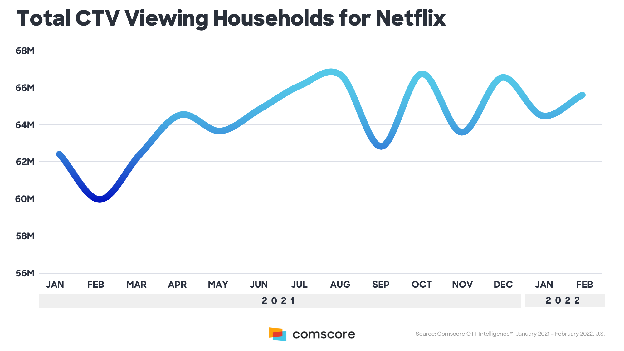 Total CTV Viewing Households for Netflix
