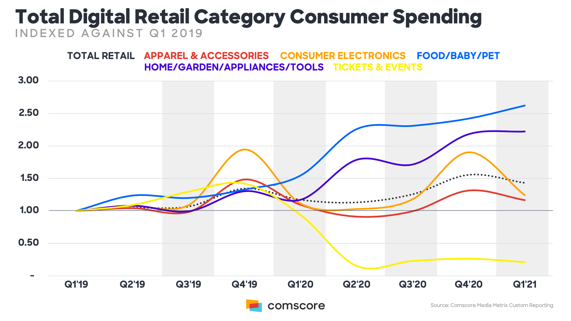 Total Digital Retail Category Consumper Spending
