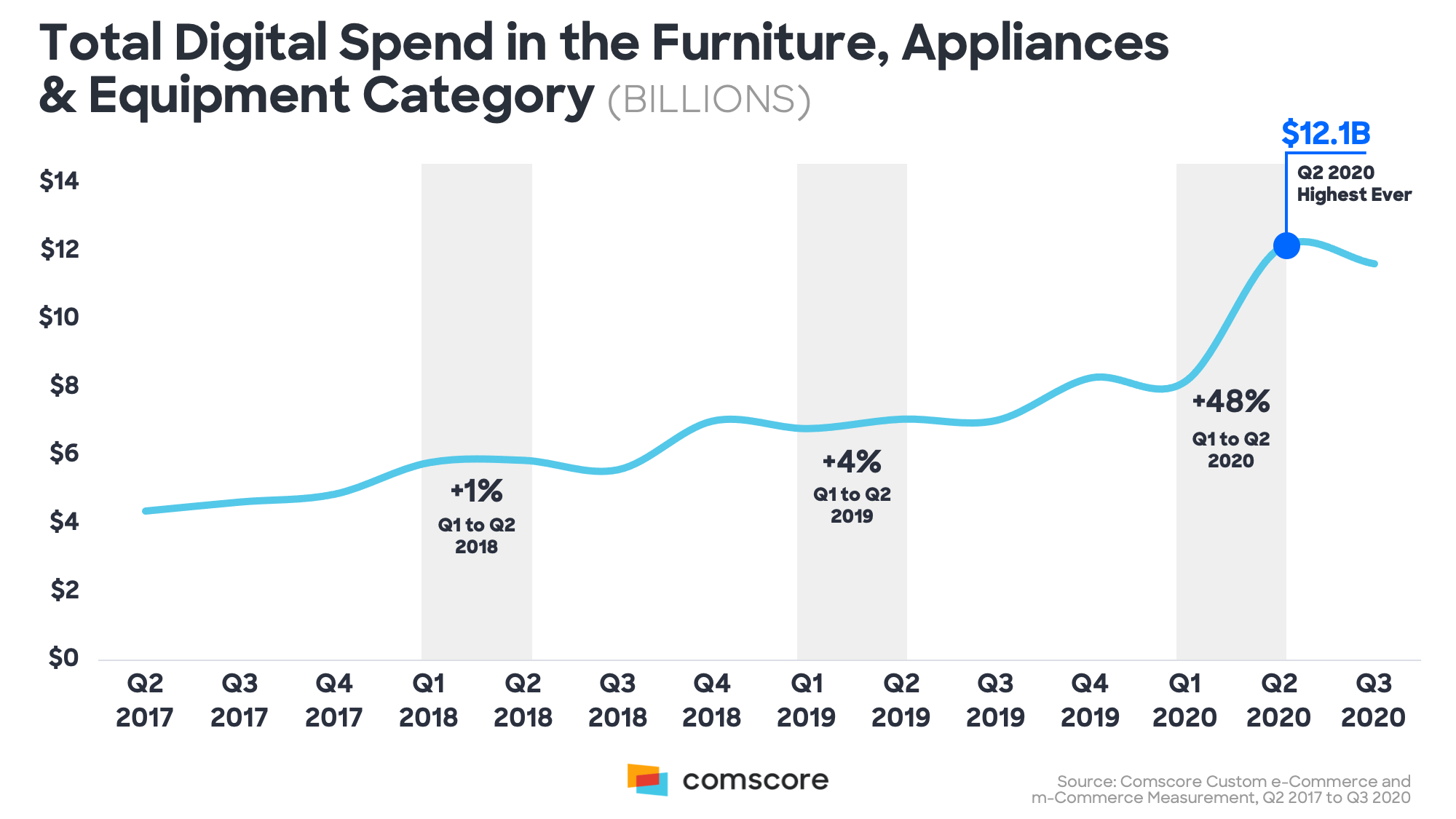 Total Digital Spend in Furniture Appliances and Equiptment Category