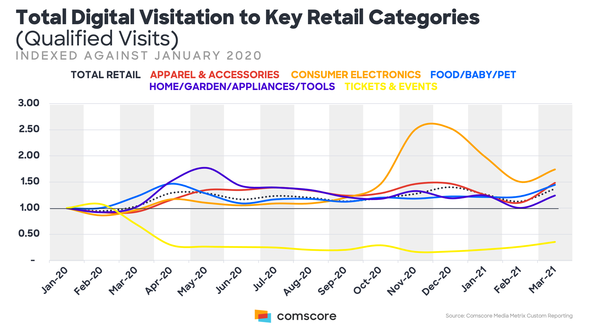 Total Digital Visitation to Key Retail Categories