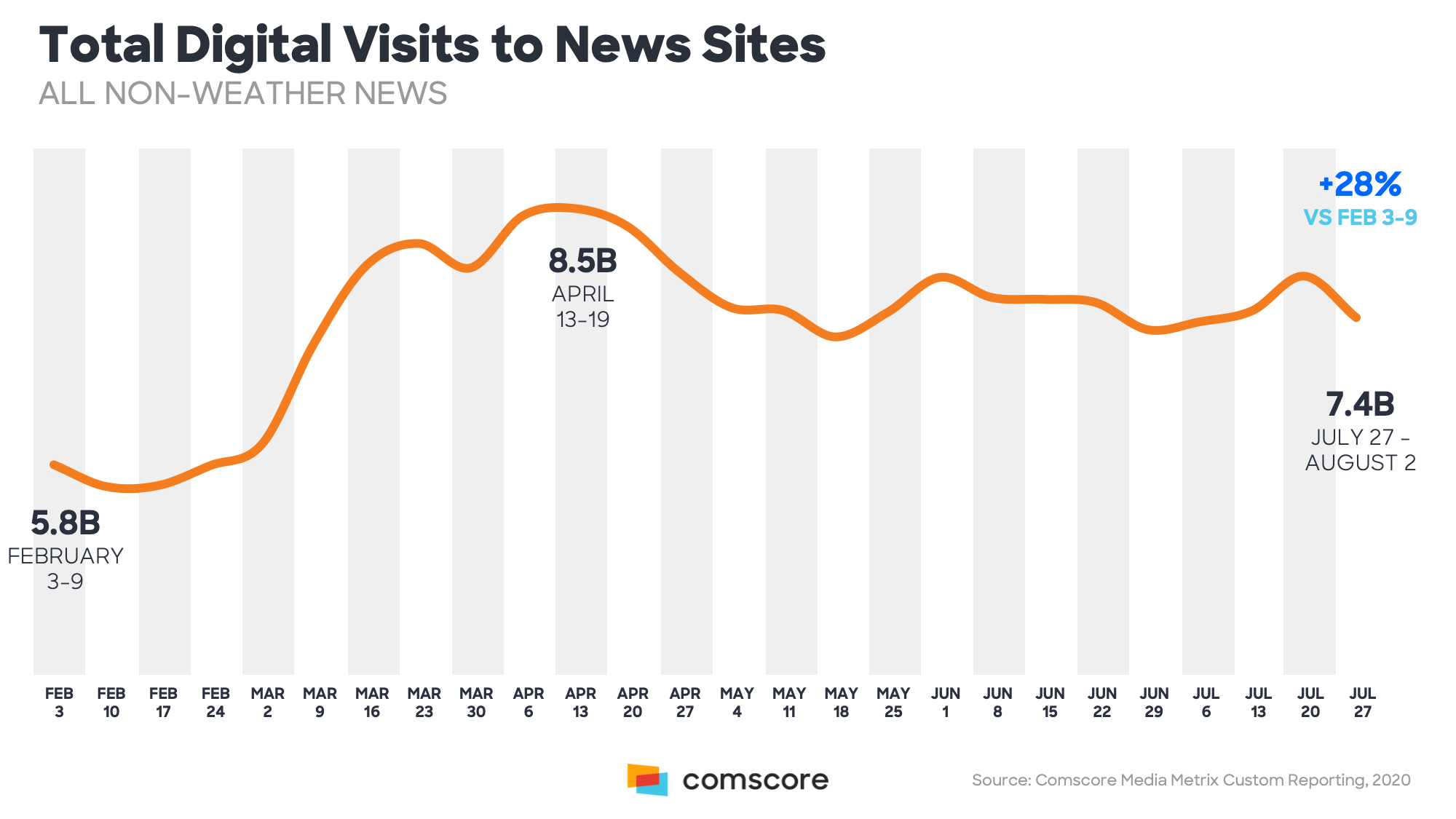 Total Digital Visits to News Sites