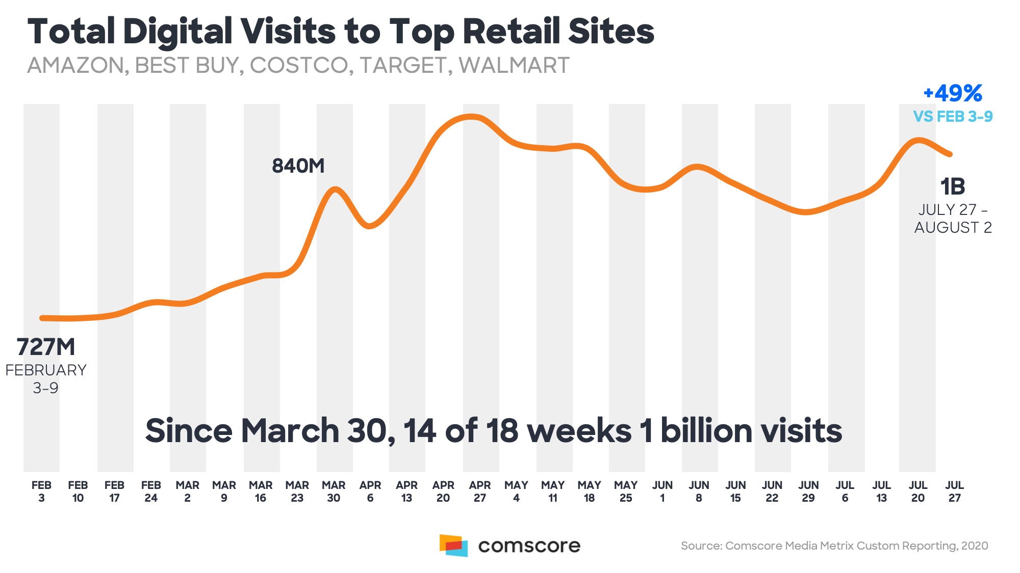 Total Digital Visits to Top Retail Site