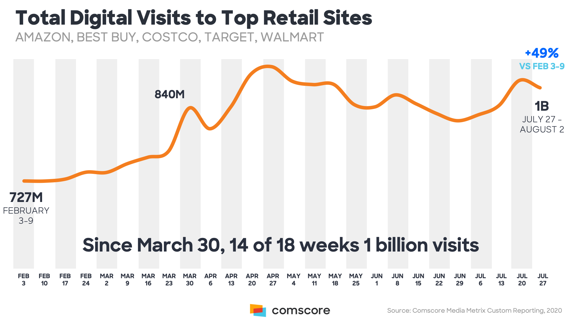 Total Digital Visits To Top Retail Sites