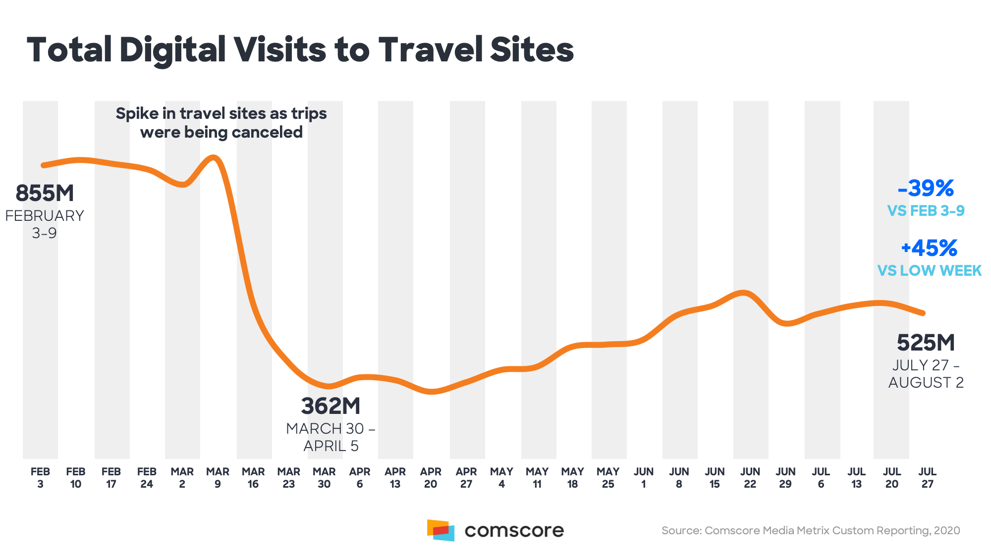 Total Digital Visits to Travel Sites