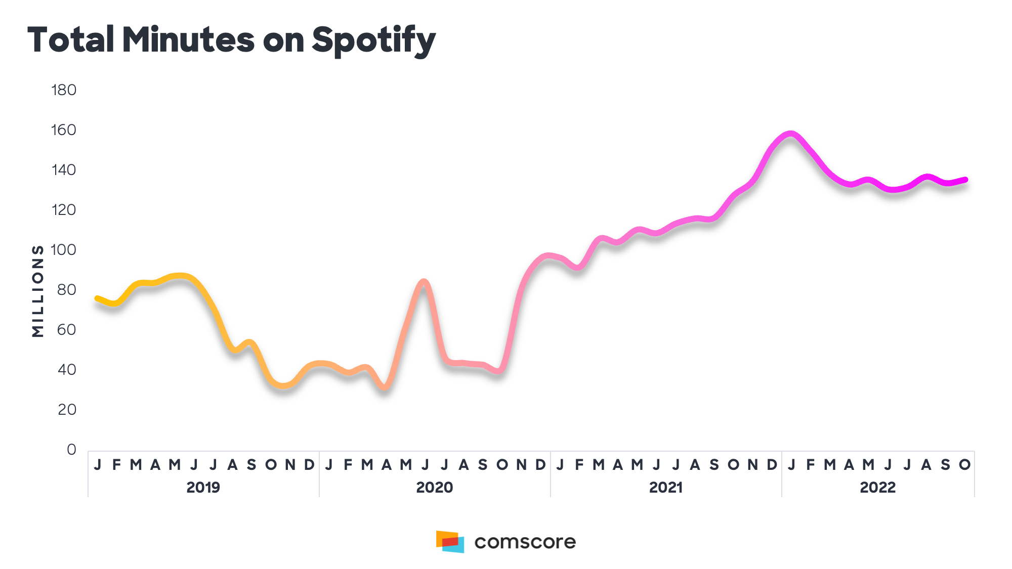 Total Minutes on Spotify