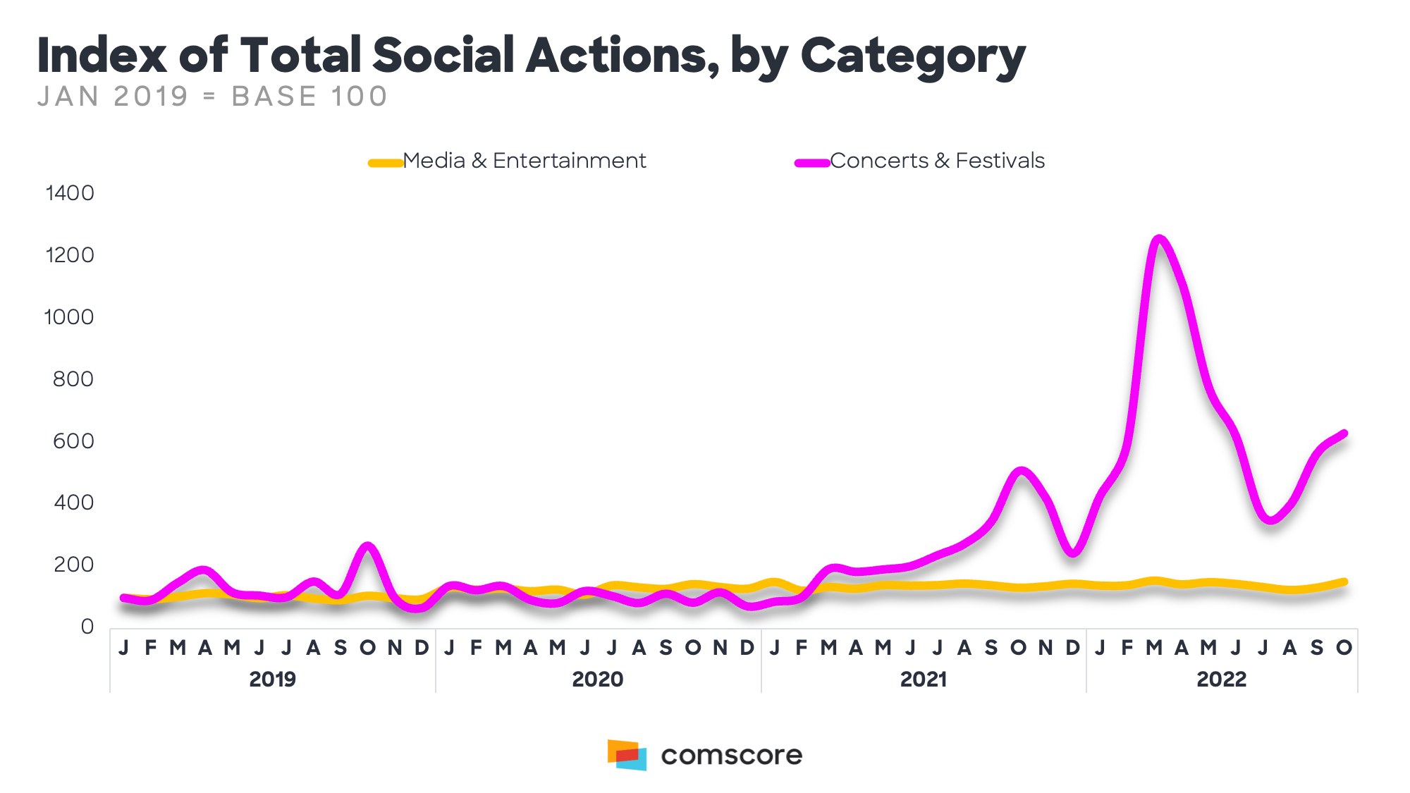 Total Social Actions