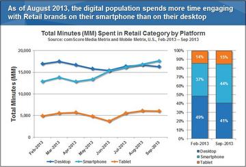 Total Minutes Spent in Retail Category by Platform Total Minutes Spent in Retail Category by Platform
