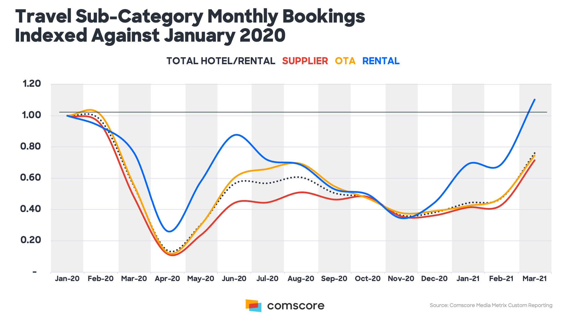 Travel Sub-Category Monthly Bookings Indexed Against January 2020