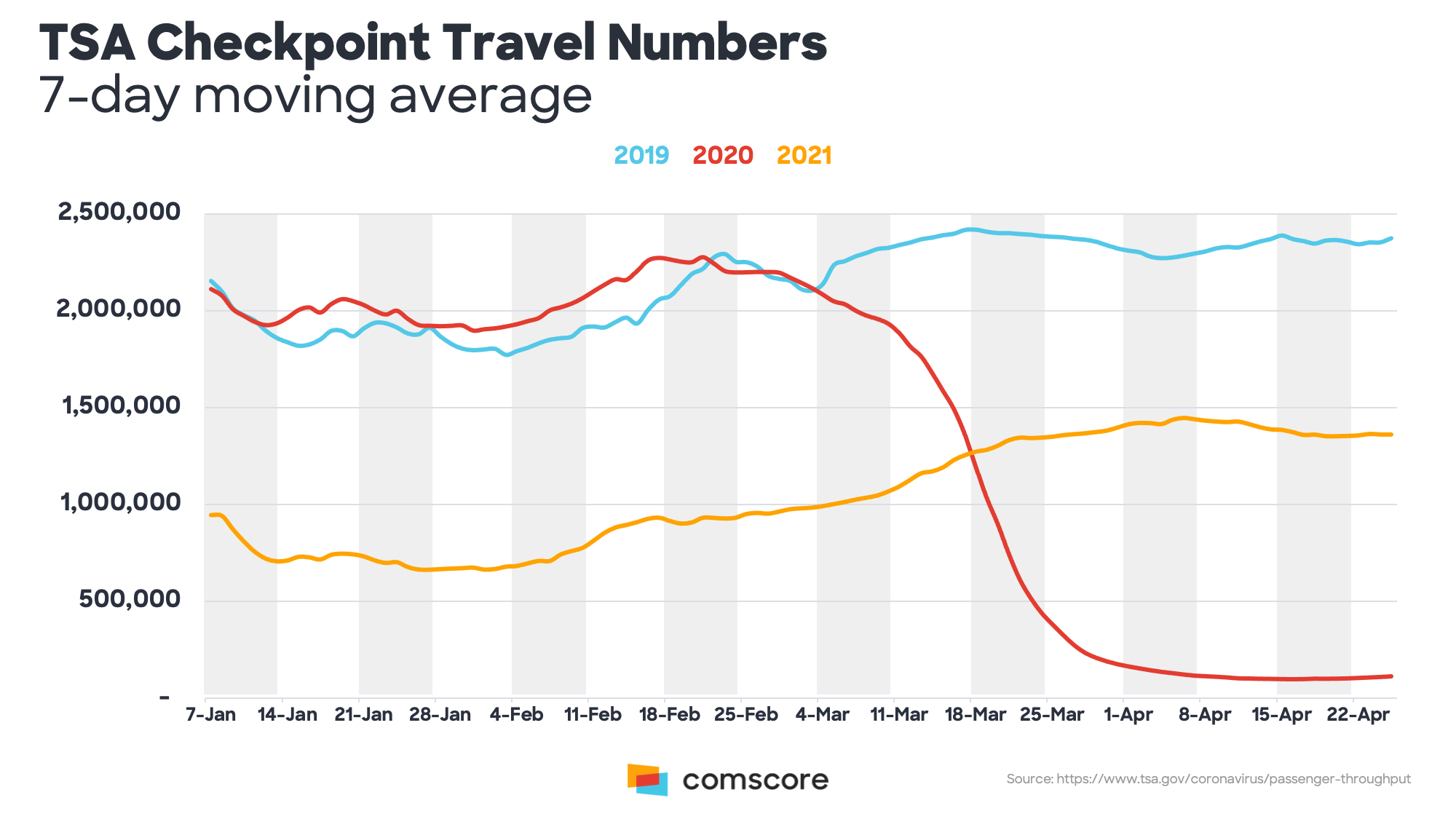 As We Approach Summer Season, U.S. Consumers Are Traveling Again...