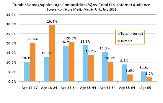 Tumblr Popularity Chart