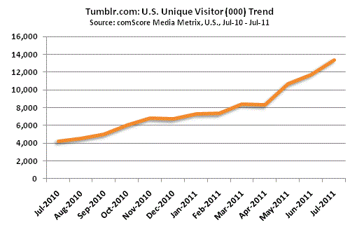 Tumblr Popularity Chart