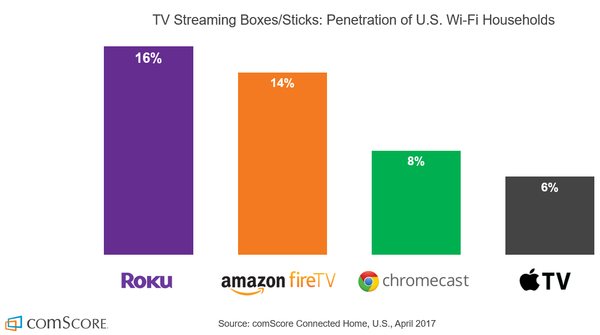 TV Streaming Boxes
