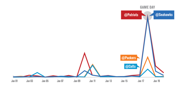 Twitter Mentions in Latin America Twitter Mentions in Latin America