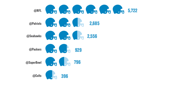 Twitter Mentions in Latin America Twitter Mentions in Latin America