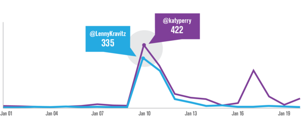 Twitter Mentions in Latin America Twitter Mentions in Latin America