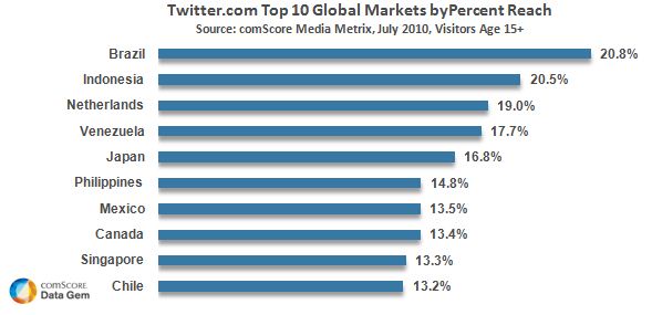 Twitter.com Top 10 Global Markets