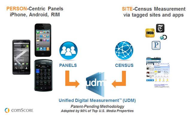 Unified Digital Measurement Unified Digital Measurement