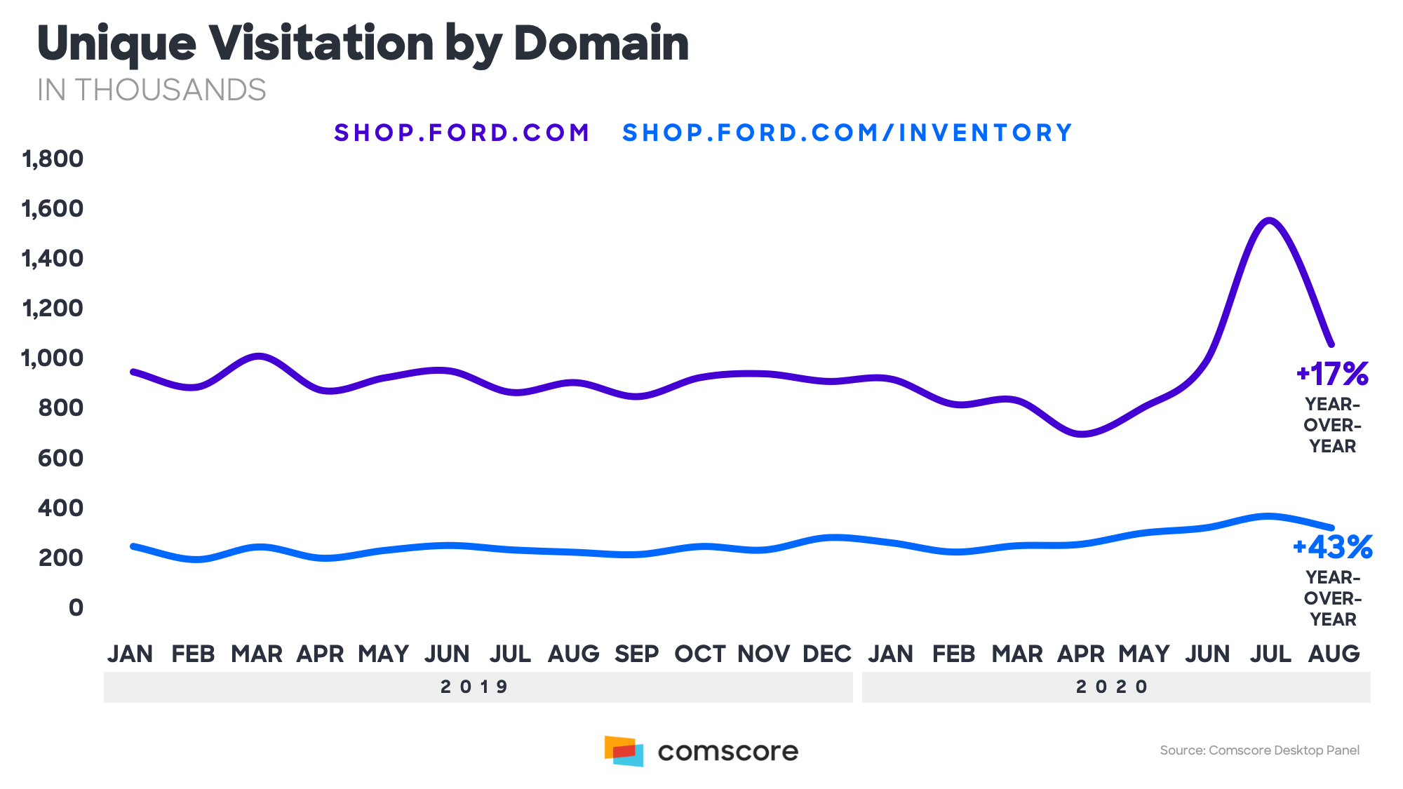 Unique Visitation by Domain in Thousands