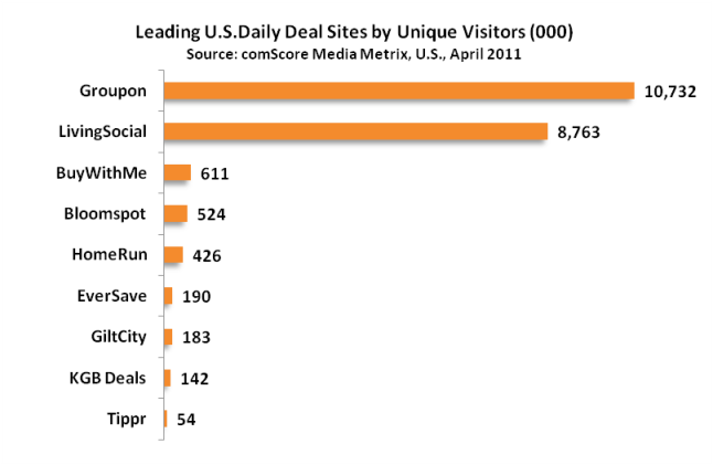 Who are the main competitors of groupon in the us?