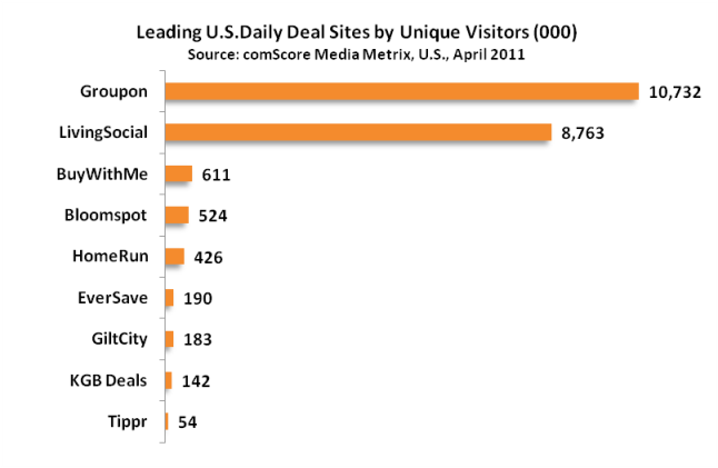 Groupon Livingsocial Grabbing Different Segments Of The Daily
