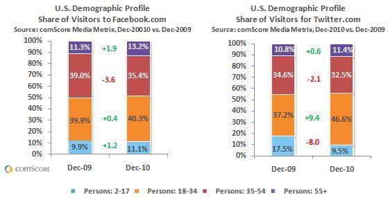 U.S. Demographic Profiles at Facebook and Twitter U.S. Demographic Profiles at Facebook and Twitter