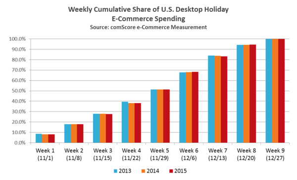 US Desktop Holiday Ecommerce Spending US Desktop Holiday Ecommerce Spending