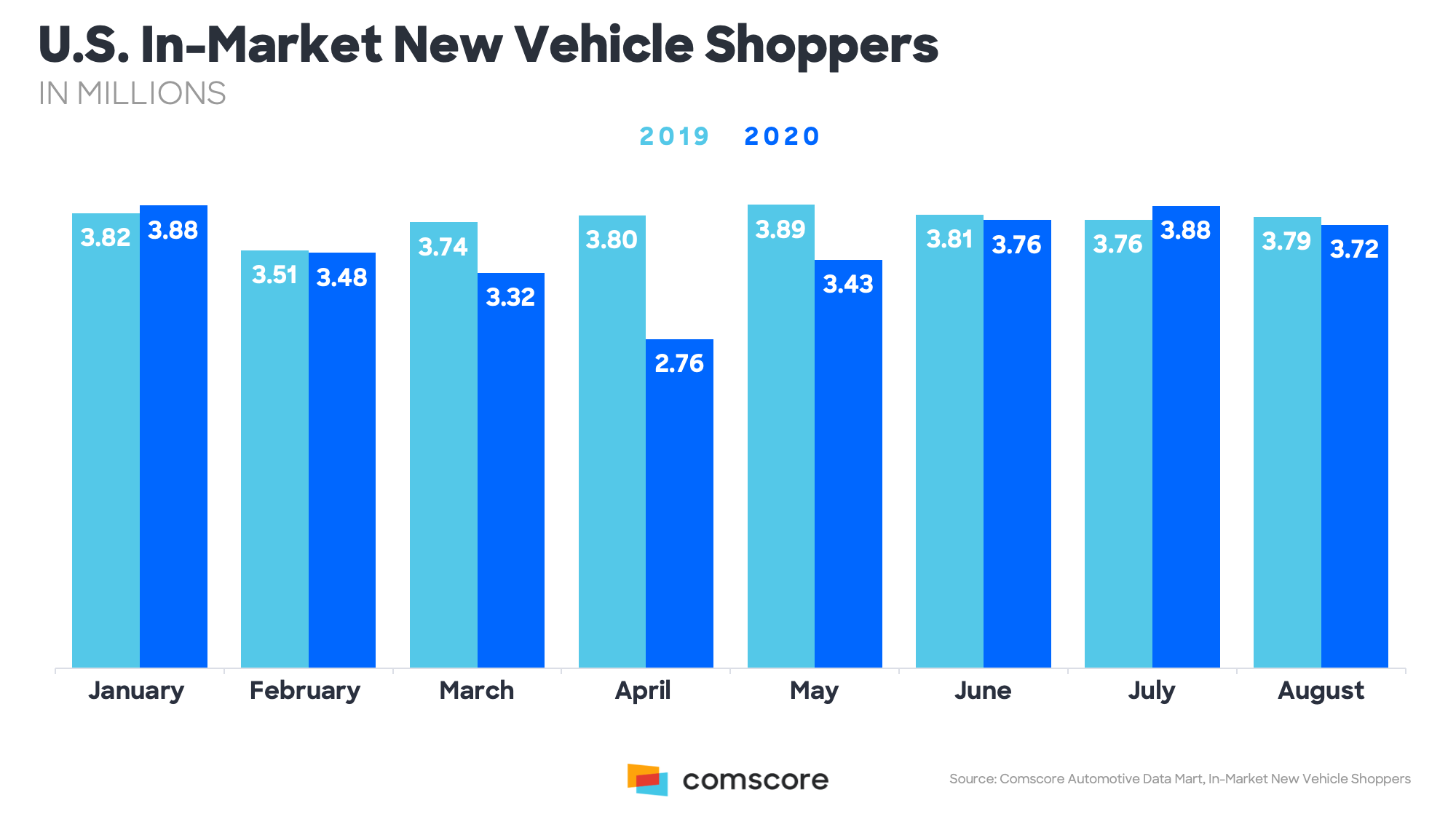 US In-Market New Vehicle Shoppers