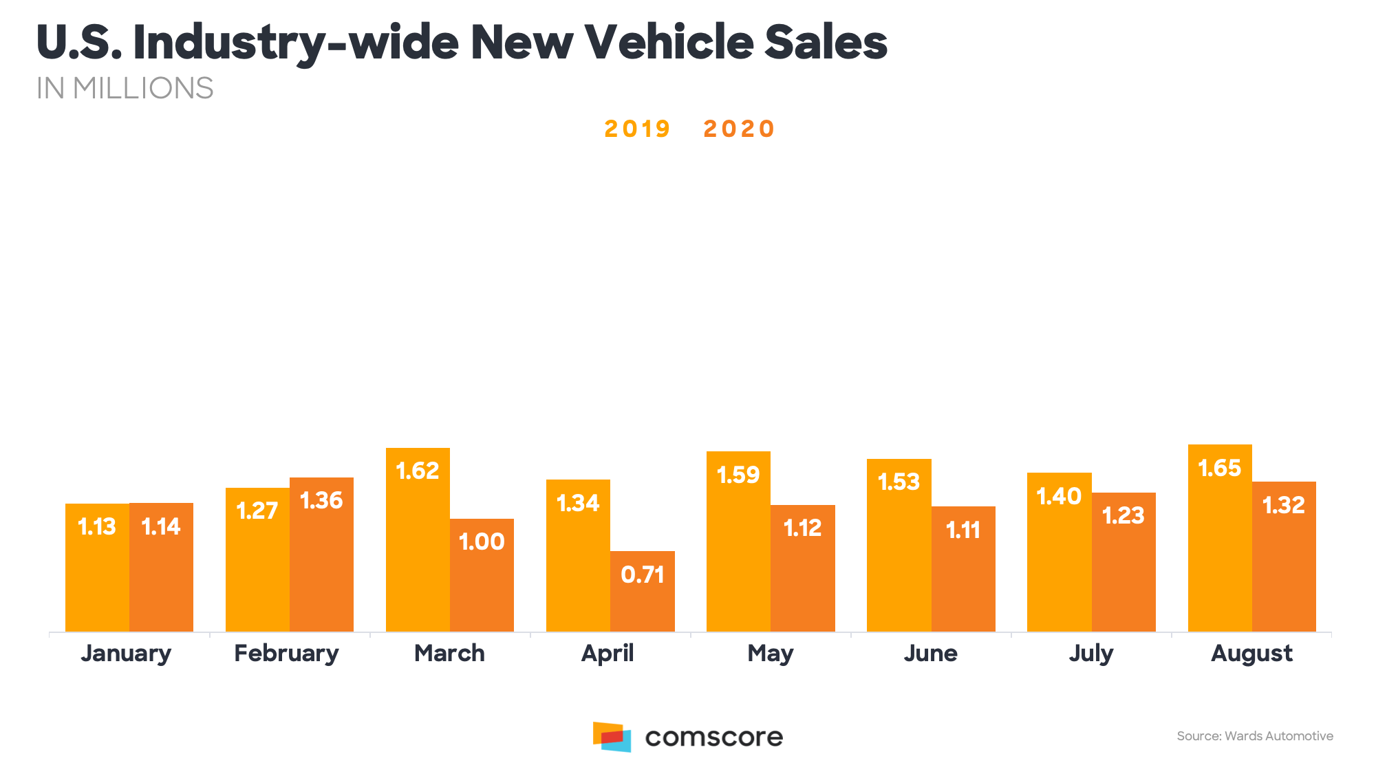 U.S. Industry-wide new vehicle sales