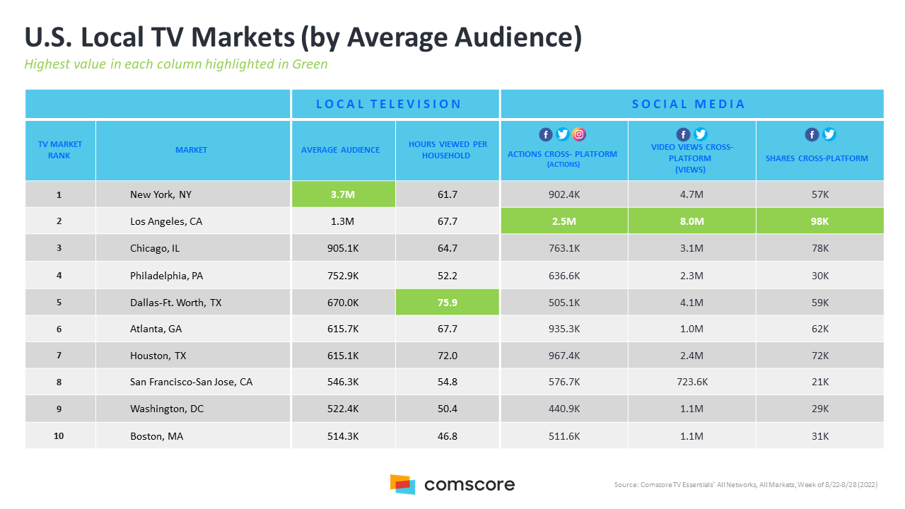 US Local TV Markets