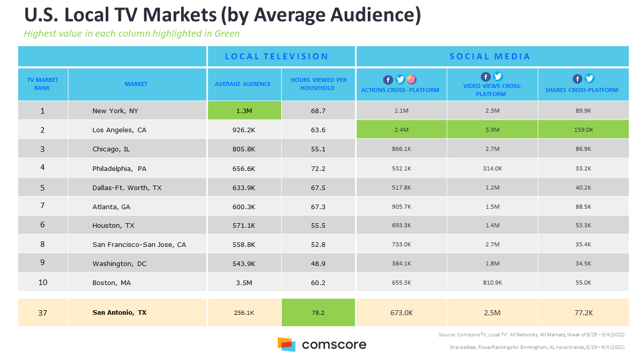 US Local TV Markets