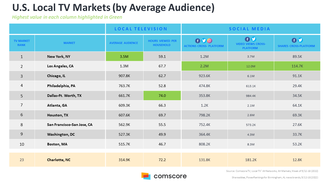 US Local TV Markets