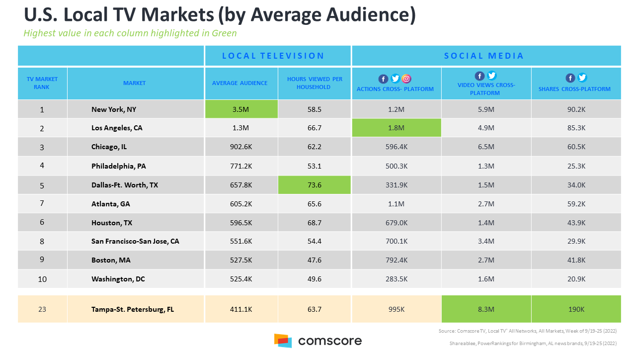US Local TV Markets