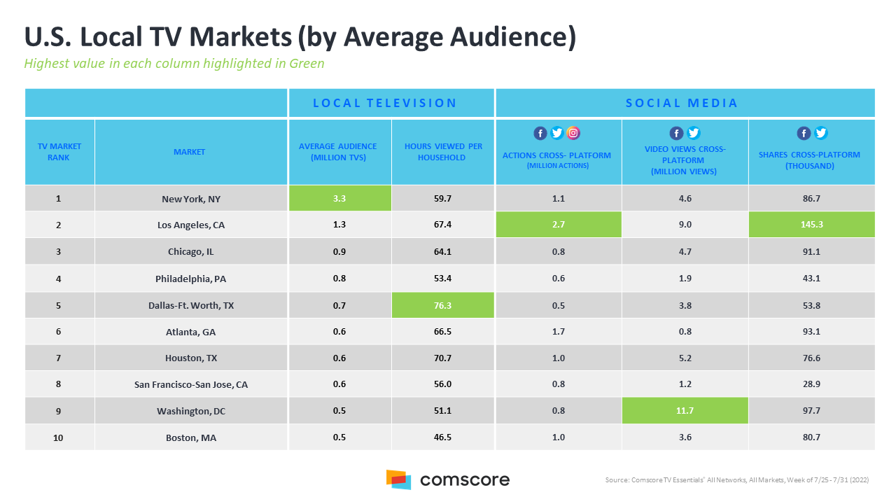 US Local TV Markets