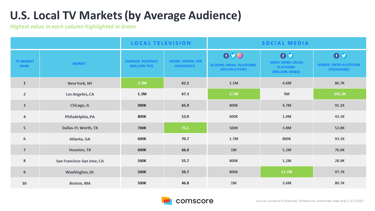 US Local TV Markets
