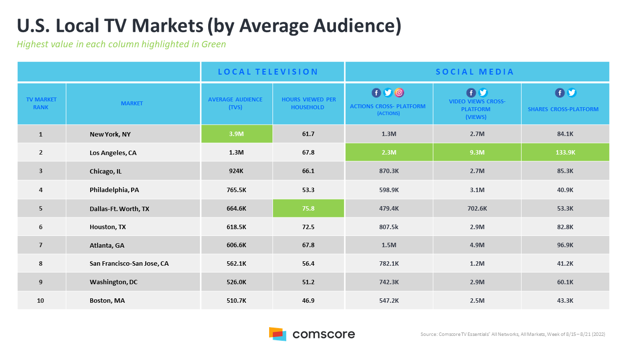 US Local TV Markets
