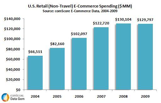 U.S. Retail E-Commerce Spending by Year U.S. Retail E-Commerce Spending by Year