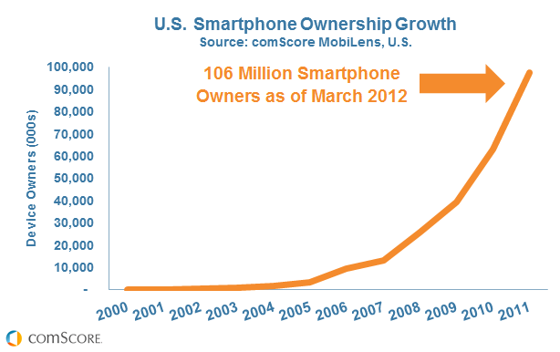 US smartphone ownership growth US smartphone ownership growth