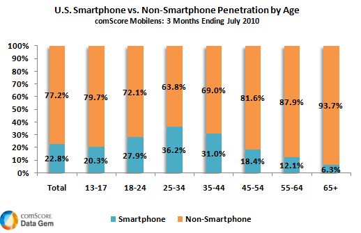 U.S. Smartphone Penetration by Age