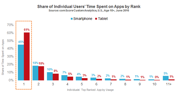 Users_Time_Spent_on_Apps_by_Rank Users_Time_Spent_on_Apps_by_Rank